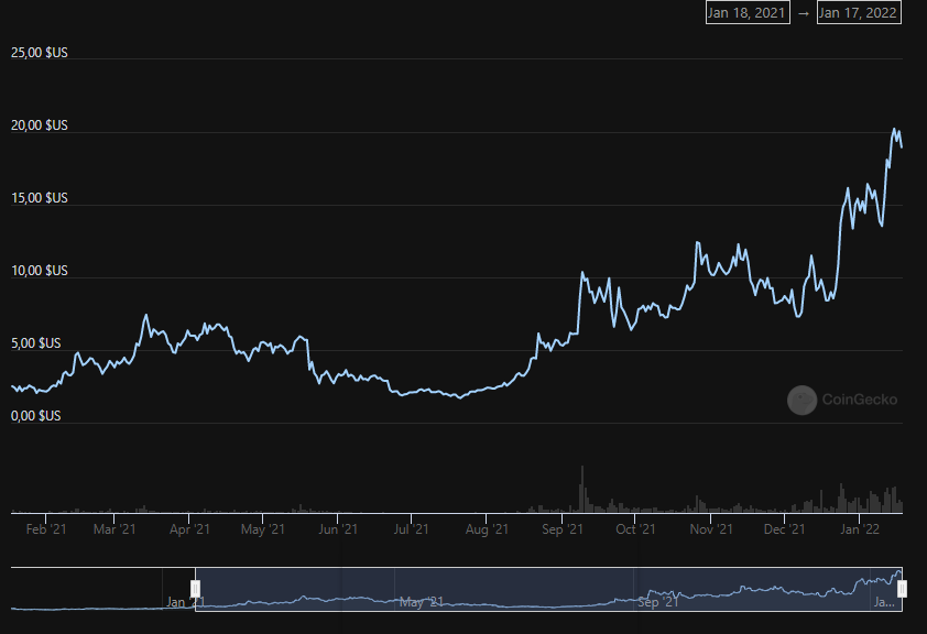 Courbe $NEAR Courbe $NEAR