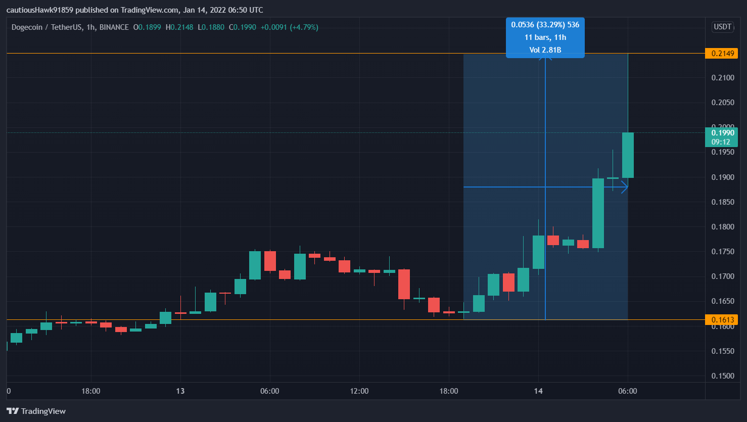 Cours Dogecoin DOGE Cours Dogecoin DOGE