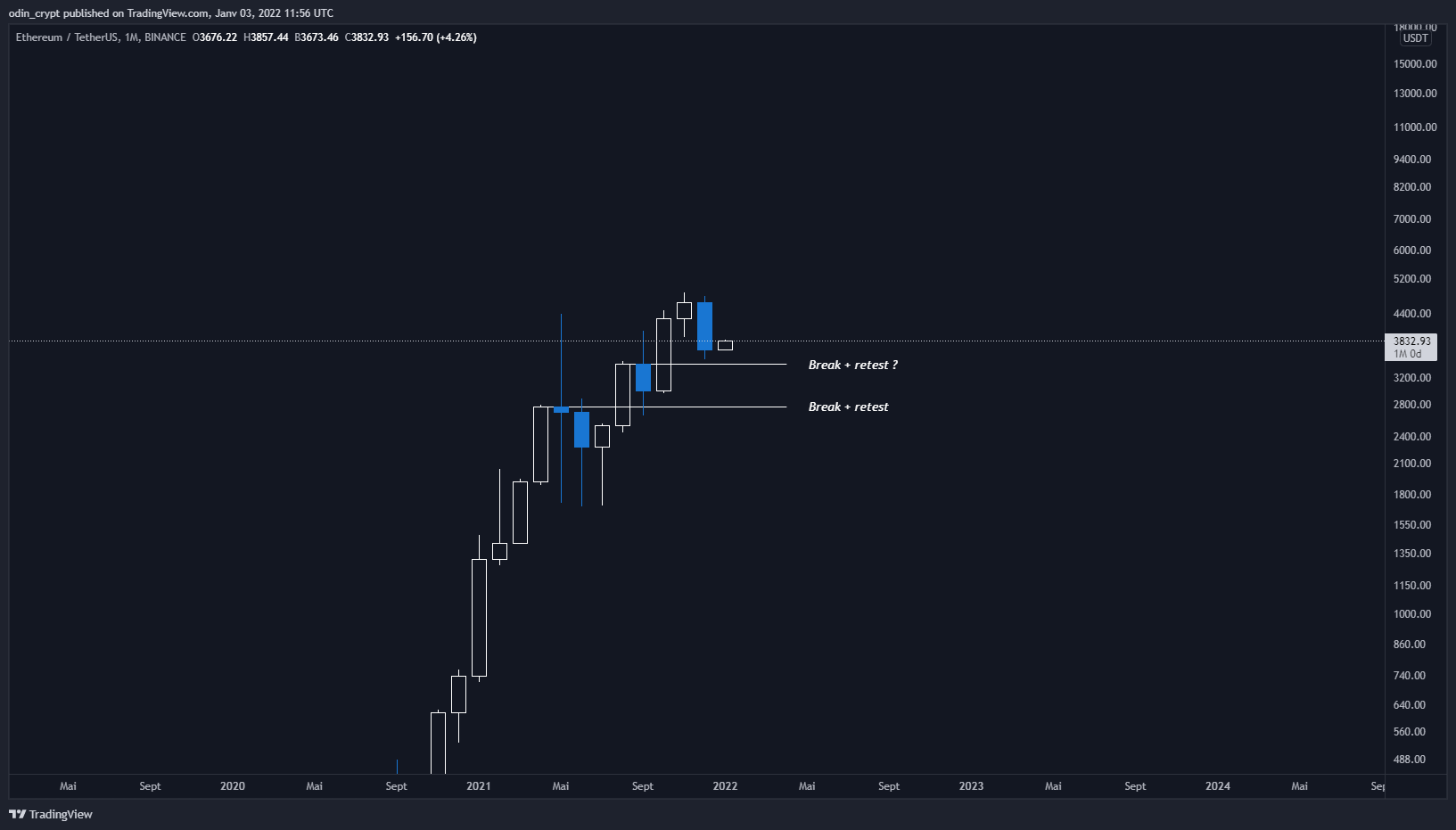 Analyse de l'Ether (ETH) en 1M