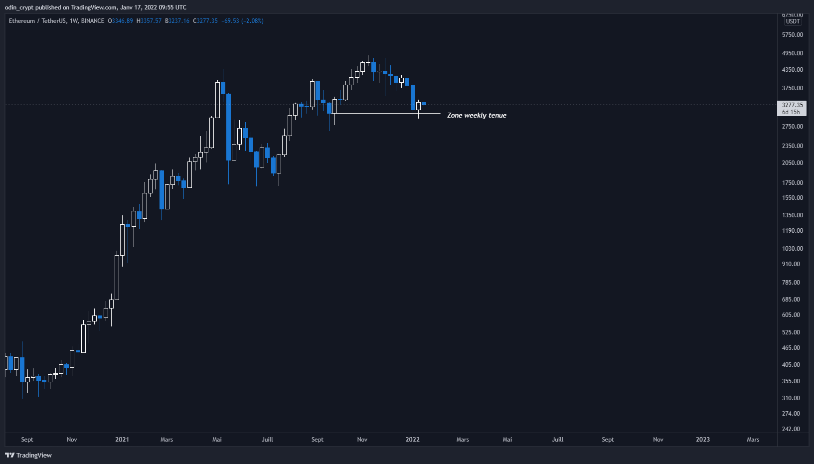 Analyse de l'Ether (ETH) en 1W