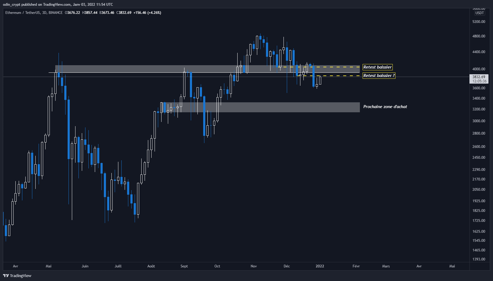 Analyse de l'Ether (ETH) en 3D