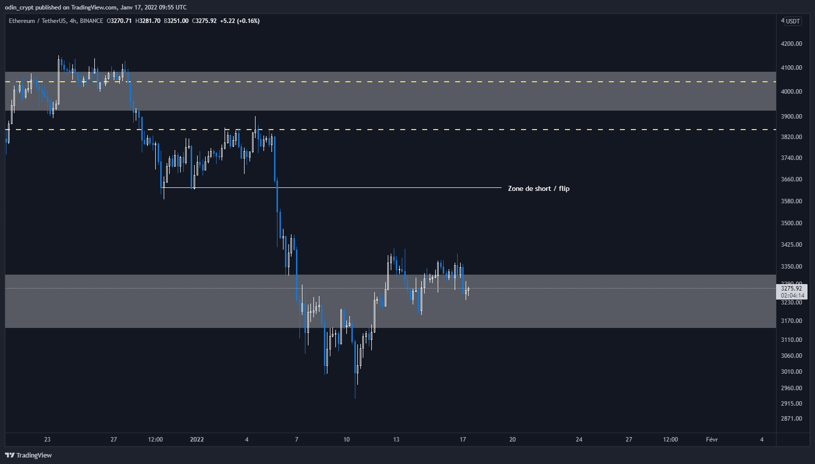 Analyse de l'Ether (ETH) en 4H