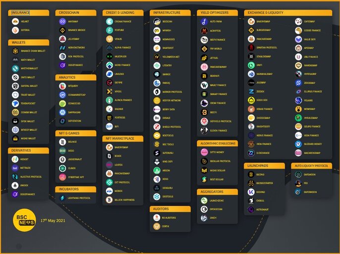Ecosystème BSC Ecosystème BSC
