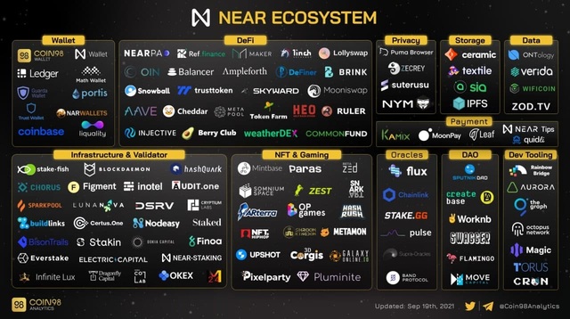 NEAR Ecosysteme NEAR Ecosysteme