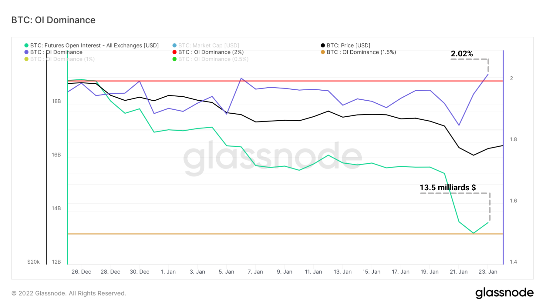BTC OI Dominance 250122
