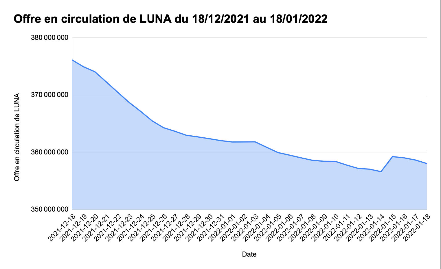 Offre en circulation LUNA