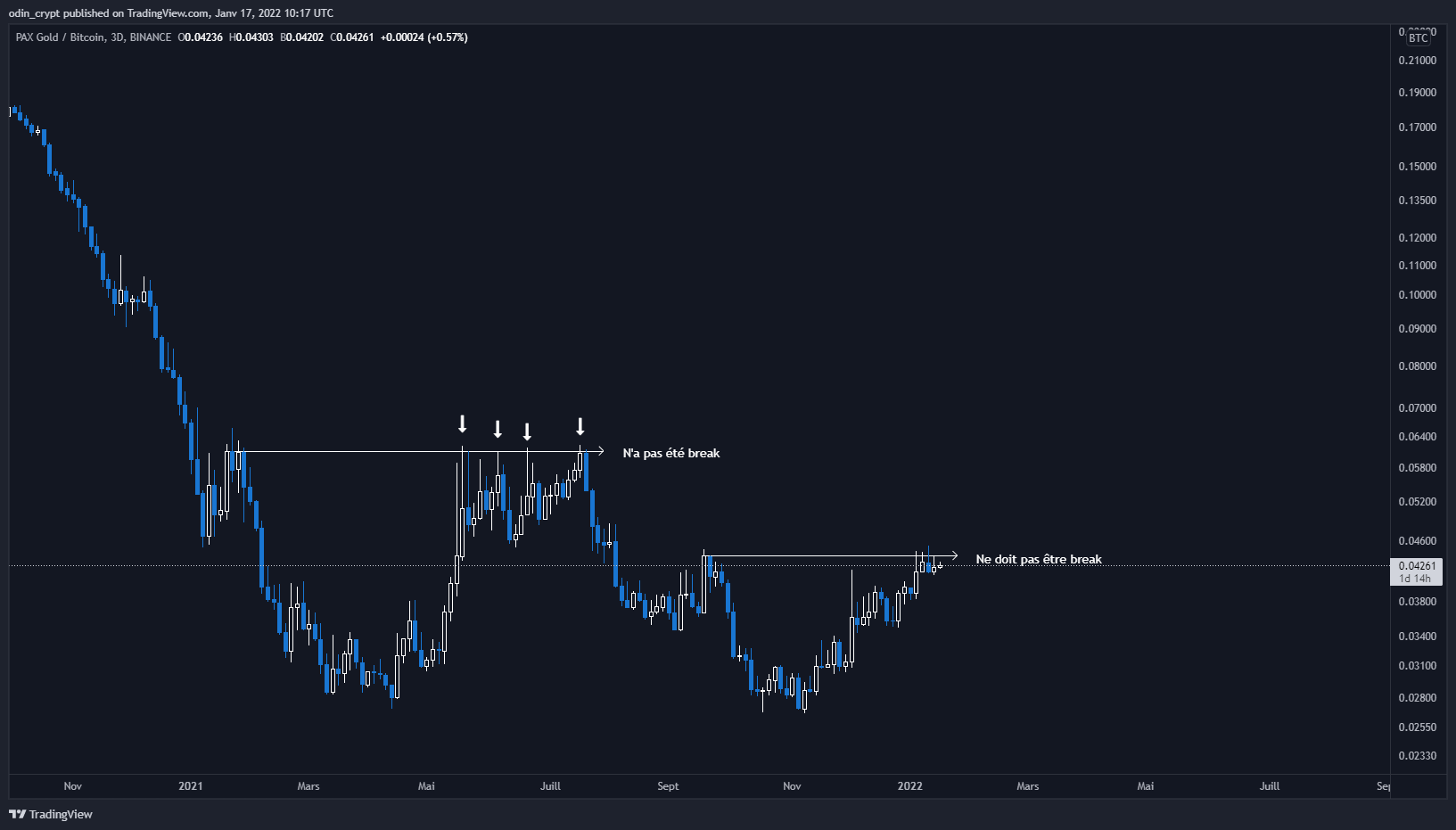 Analyse de l'or (PAXG/BTC) en 3D