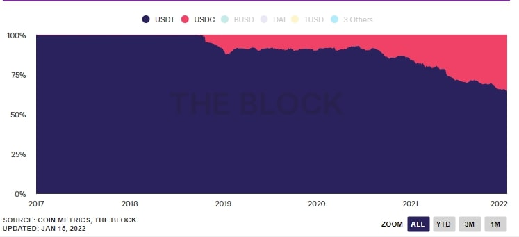 Partage stablecoins totaux