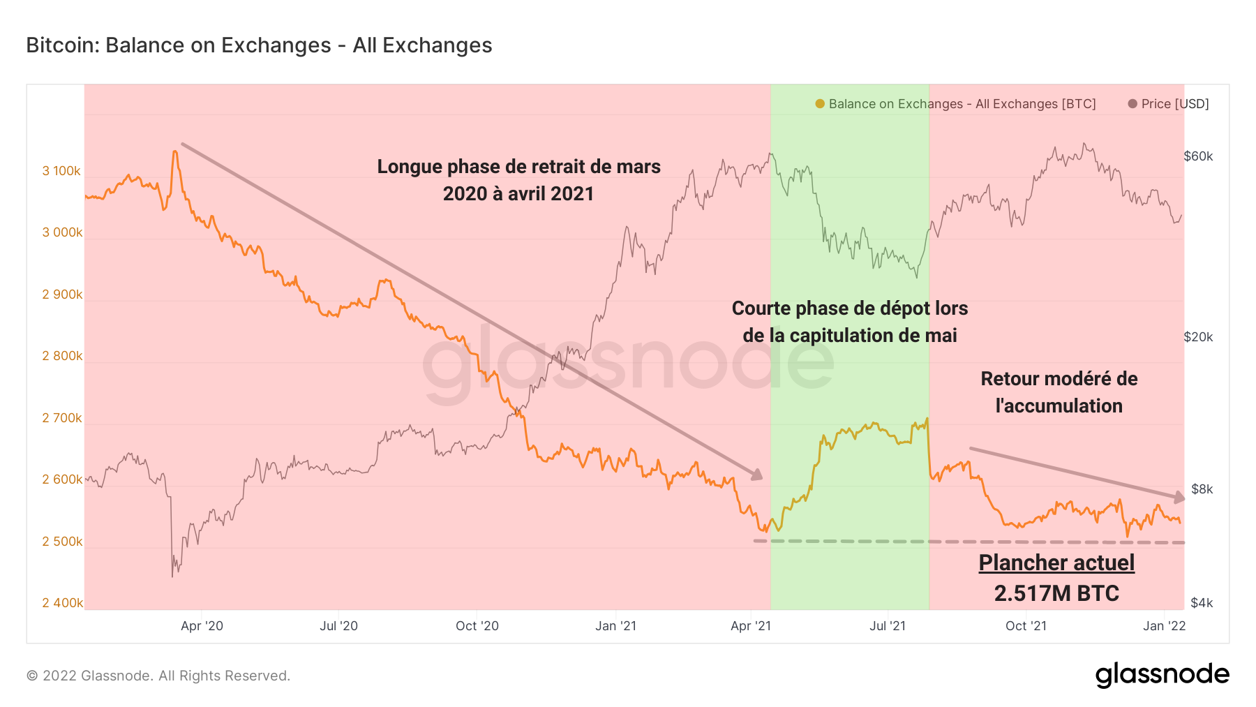 BTC Réserves Échanges 130122