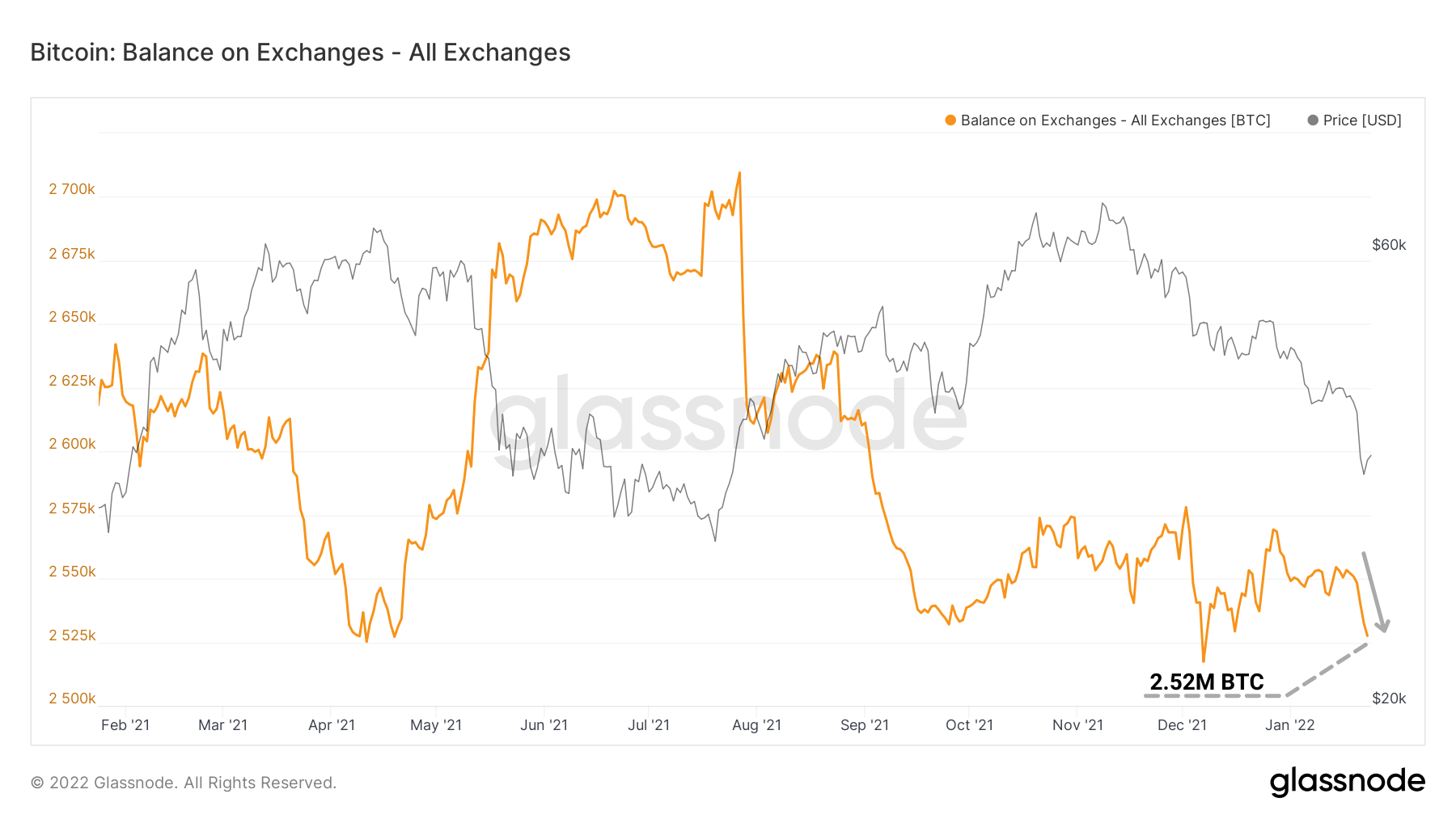 BTC Réserves Échanges 250122