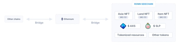 Bridge Ethereum Ronin