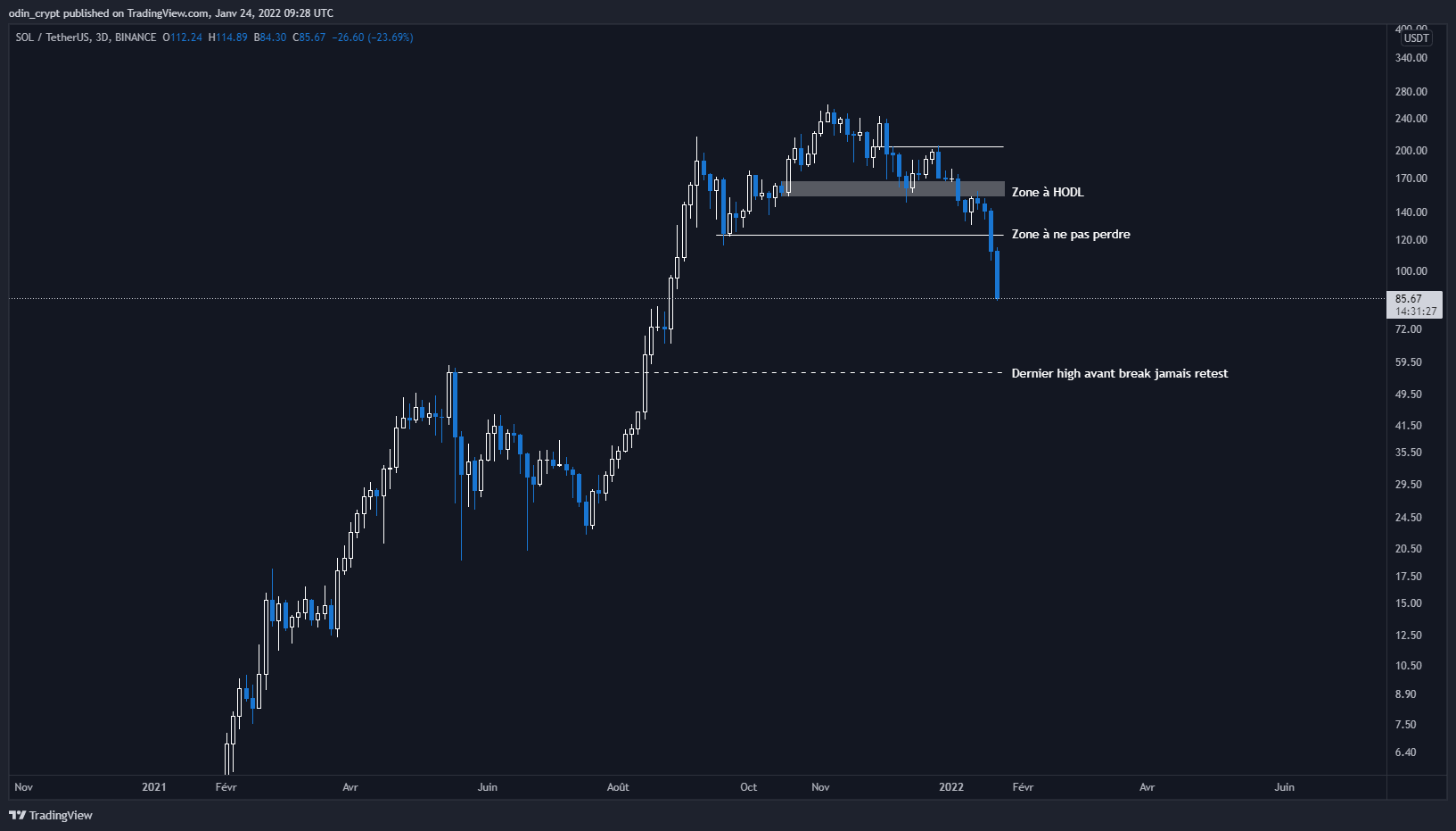 Analyse du Solana (SOL) en 3D