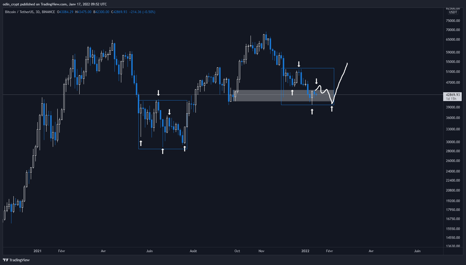 Analyse du Bitcoin (BTC) en 3D