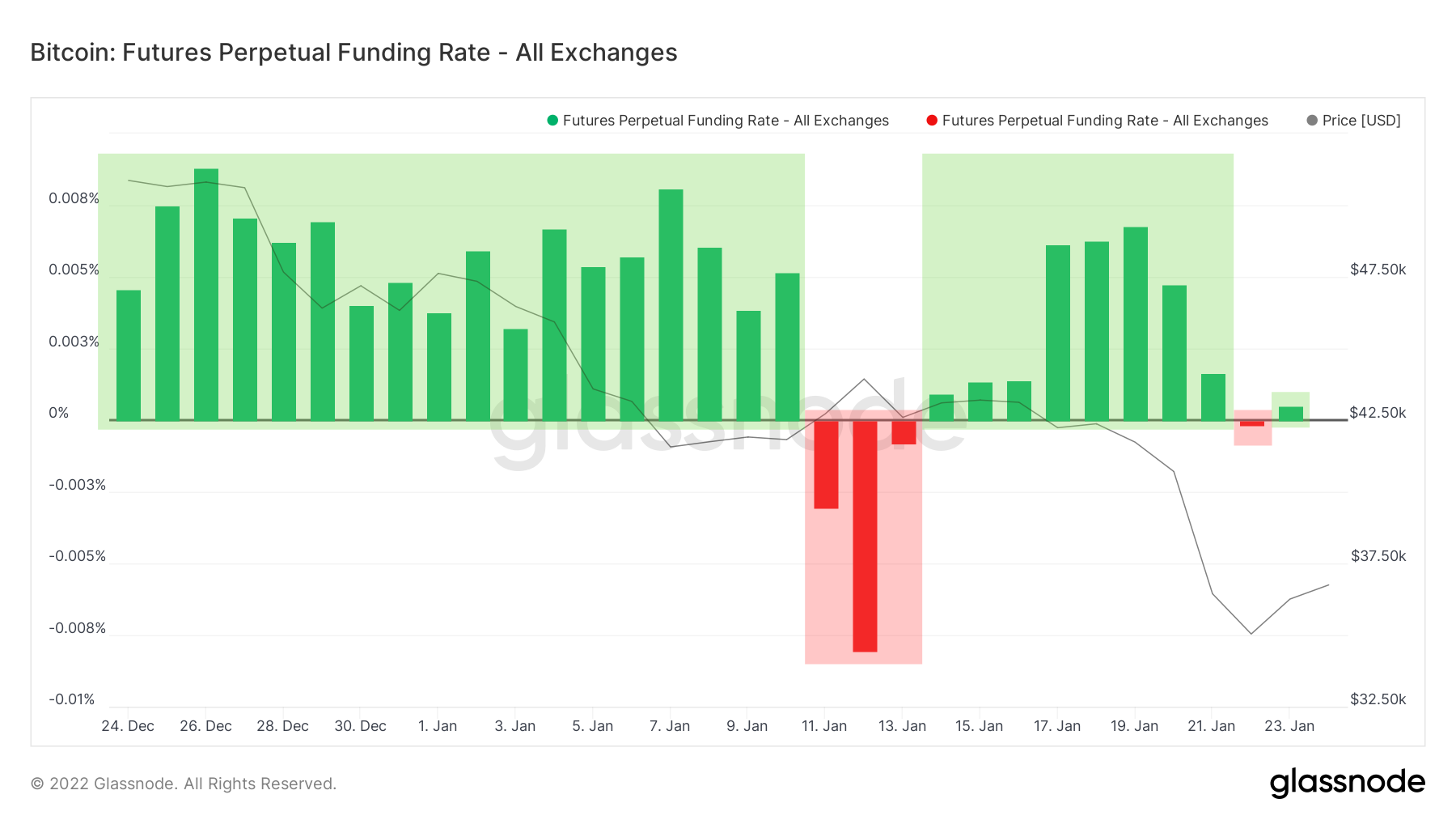 BTC Taux Perp 250122