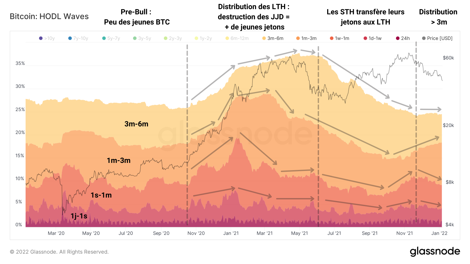 BTC HODLw -6m 060122