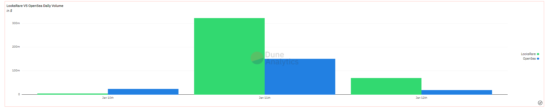 Volume LooksRare VS OpenSea Volume LooksRare VS OpenSea