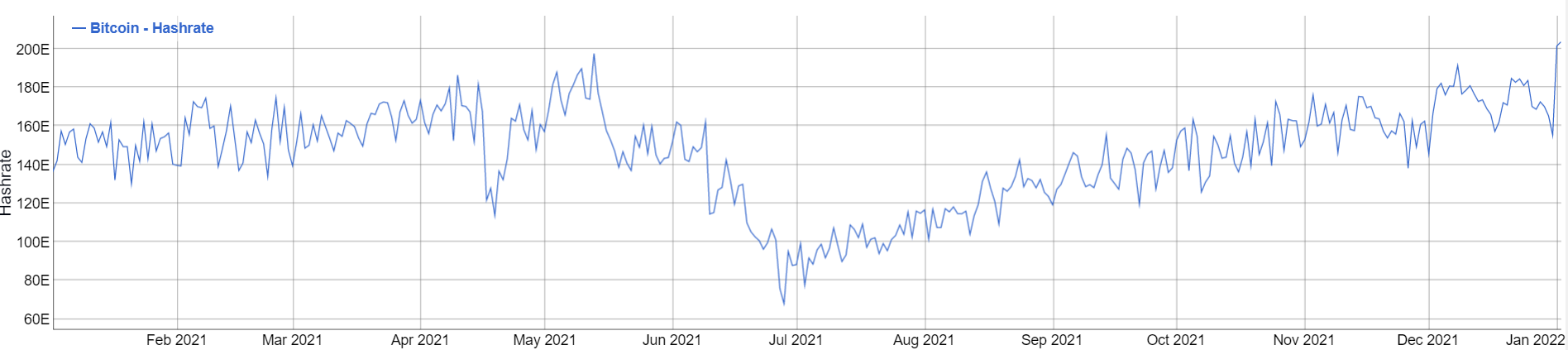 Evolution hashrate Bitcoin record
