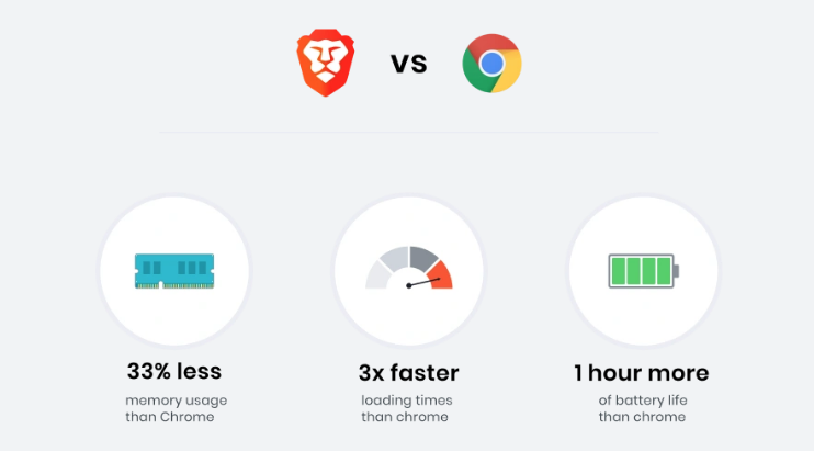 Brave Google Chrome Statistiques Brave Google Chrome Statistiques