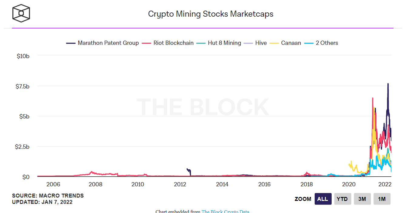 Capitalisations entreprises minage cryptomonnaies Capitalisations entreprises minage cryptomonnaies