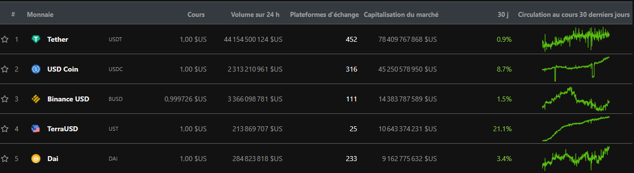 classement stablecoins