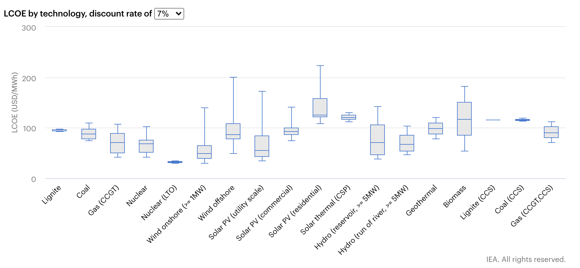 Coût de l'énergie harmonisé Coût de l'énergie harmonisé