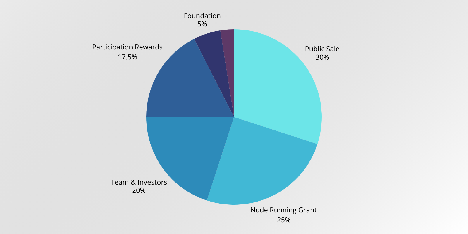 Distribution Tokens ALGO