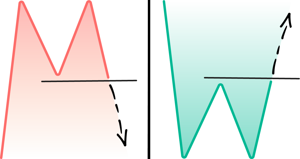 double top double bottom double top double bottom