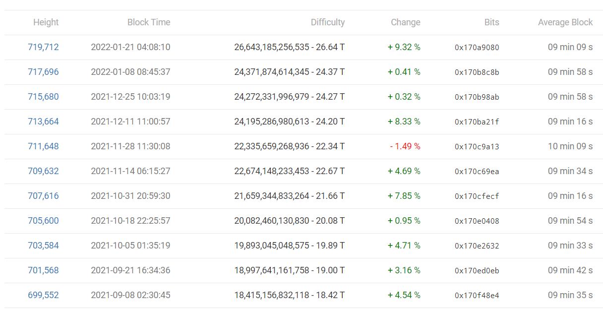 Evolution de la difficulté de minage du réseau Bitcoin (BTC) Evolution de la difficulté de minage du réseau Bitcoin (BTC)