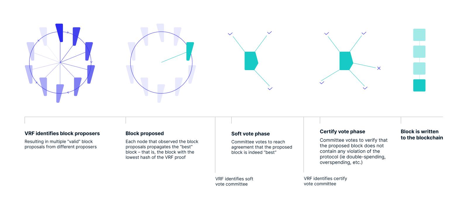 Fonctionnement PPOS Algorand