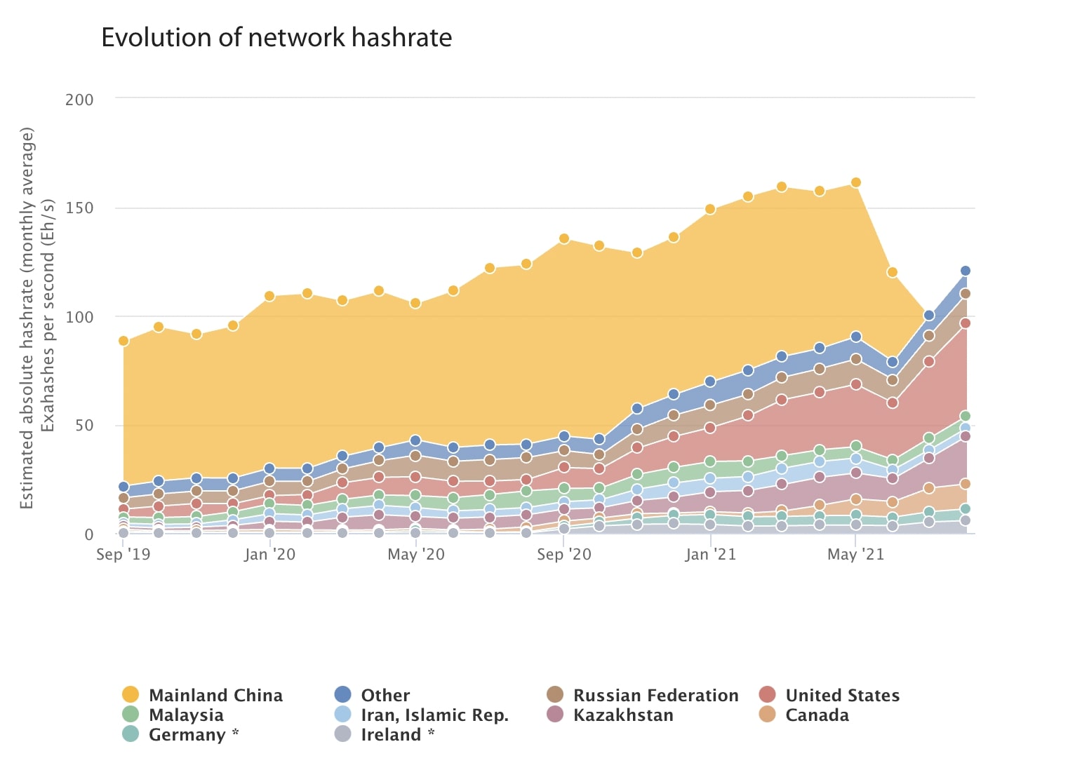 Hashrate Russie