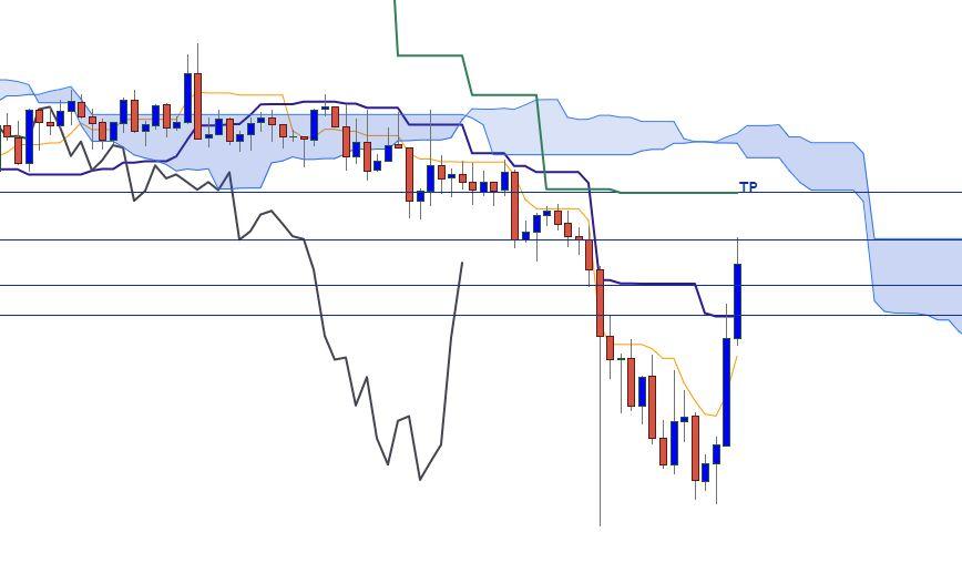 Indicateur Ichimoku