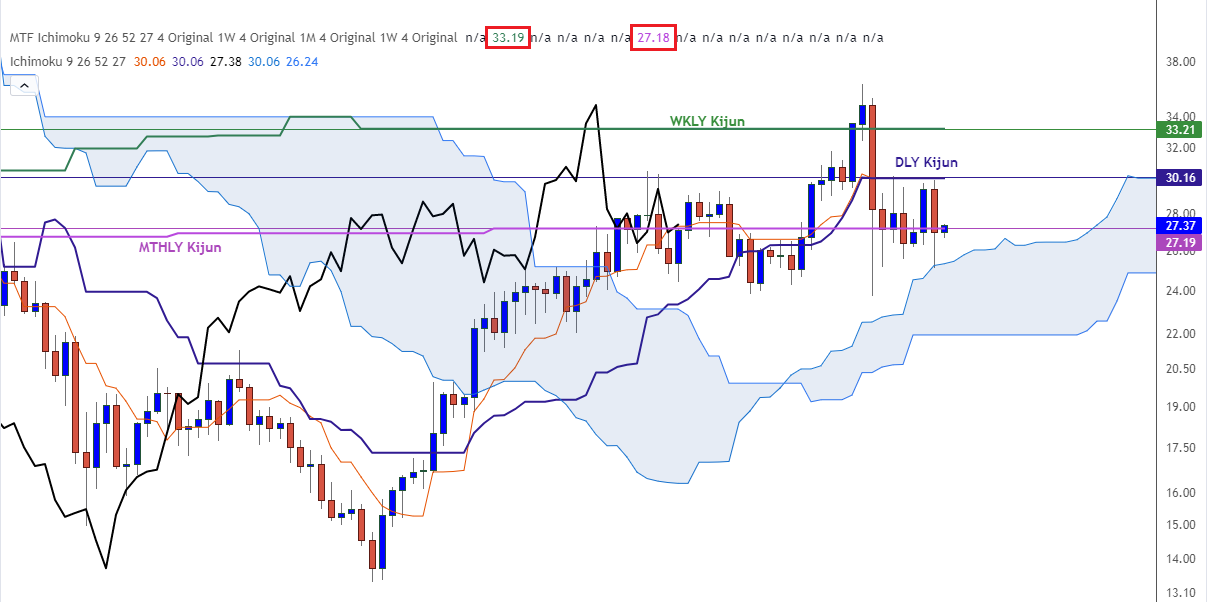 Indicateur Ichimoku Kijun Mensuelle Hebdomadaire