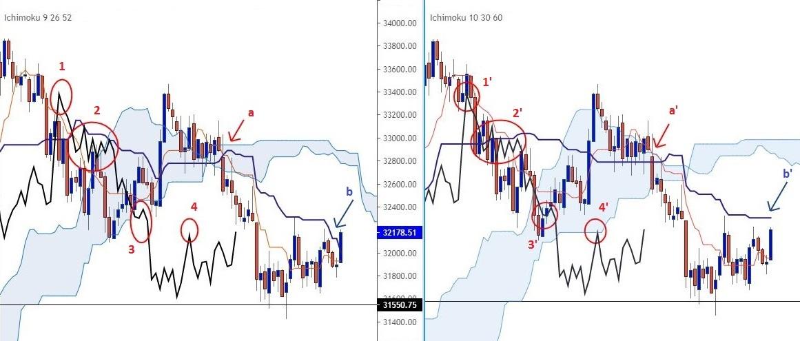 Indicateur Ichimoku