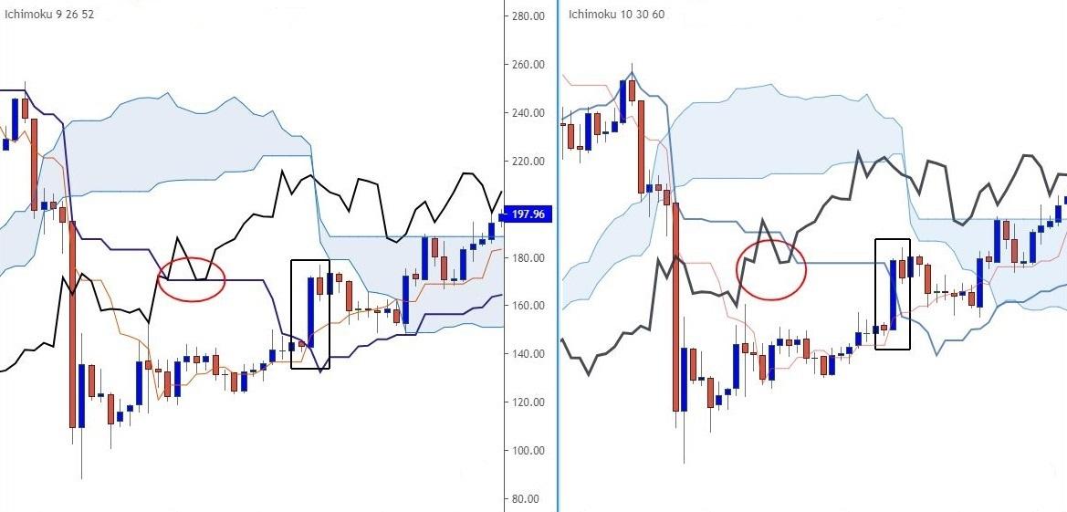 Indicateur Ichimoku