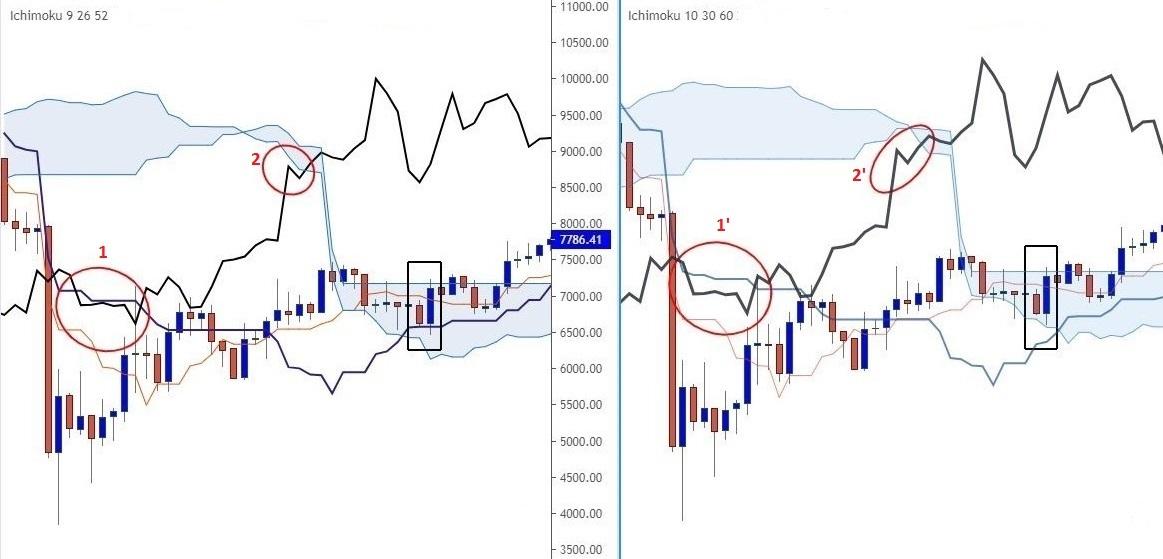 Indicateur Ichimoku