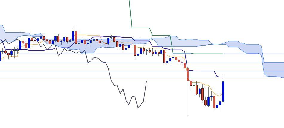 Indicateur Ichimoku