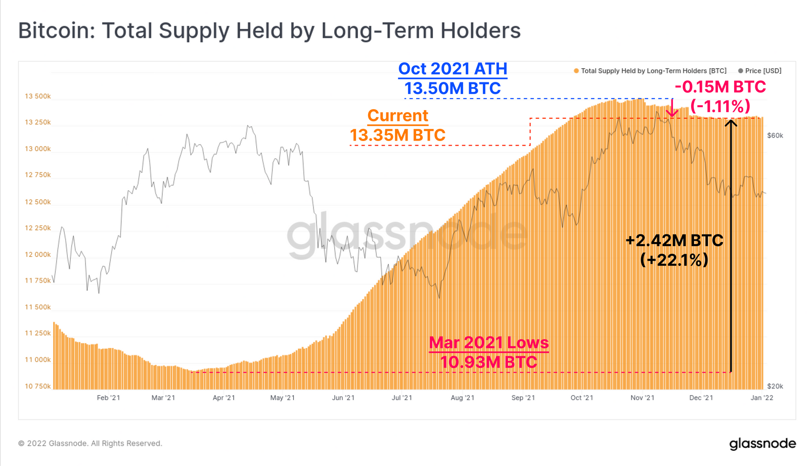 Nombre de BTC détenus par les investisseurs sur le long terme Nombre de BTC détenus par les investisseurs sur le long terme