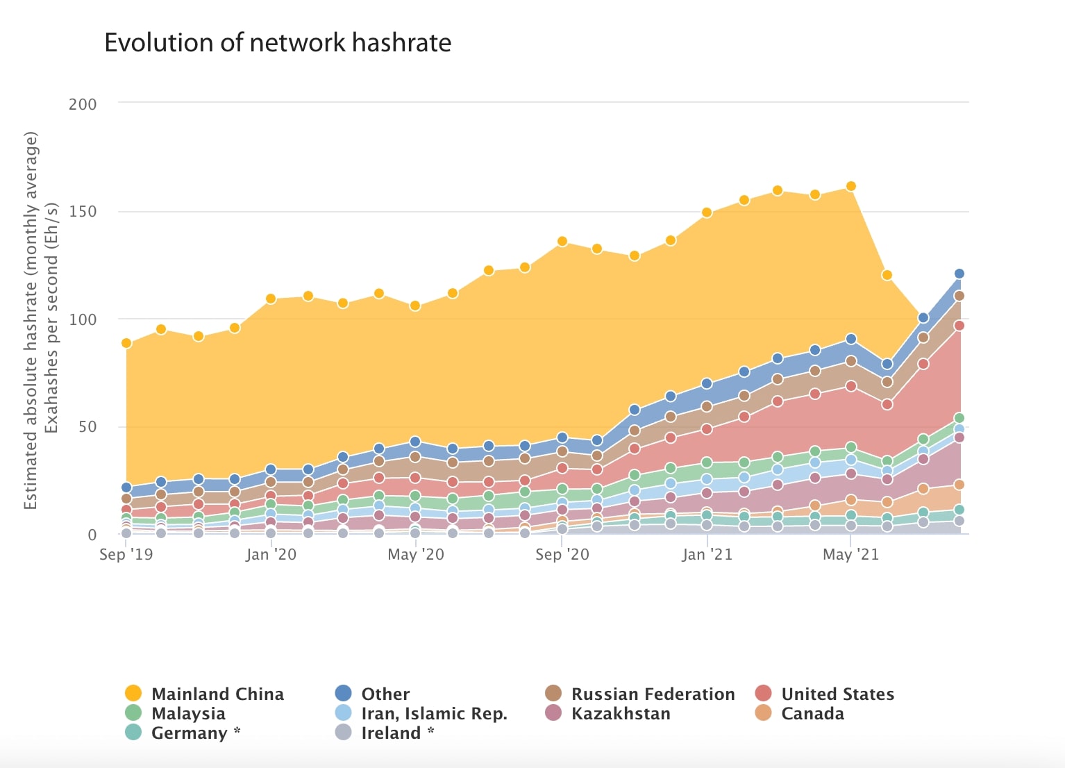 Hashrate pays Bitcoin