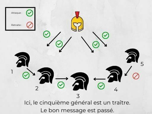 Problème Généraux Byzantins