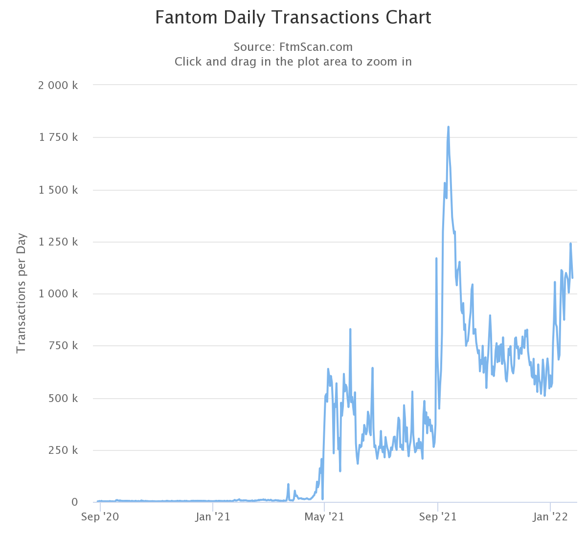 Transactions Fantom FTM Transactions Fantom FTM