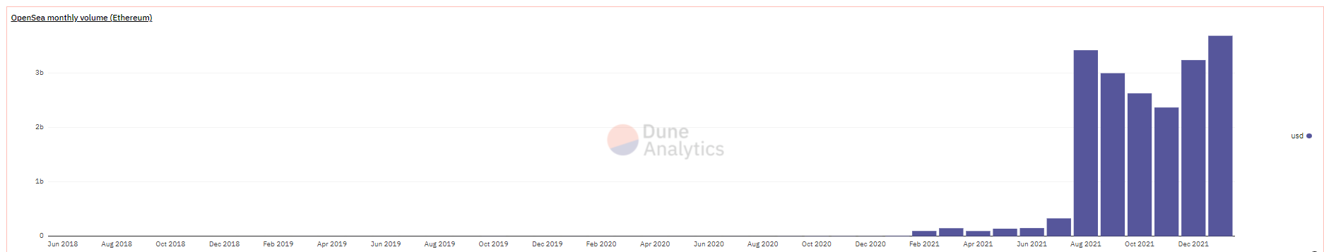 Volume mensuel OpenSea record