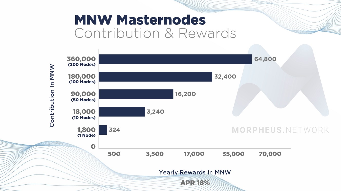 Morpheus Network Récompenses Staking MNW