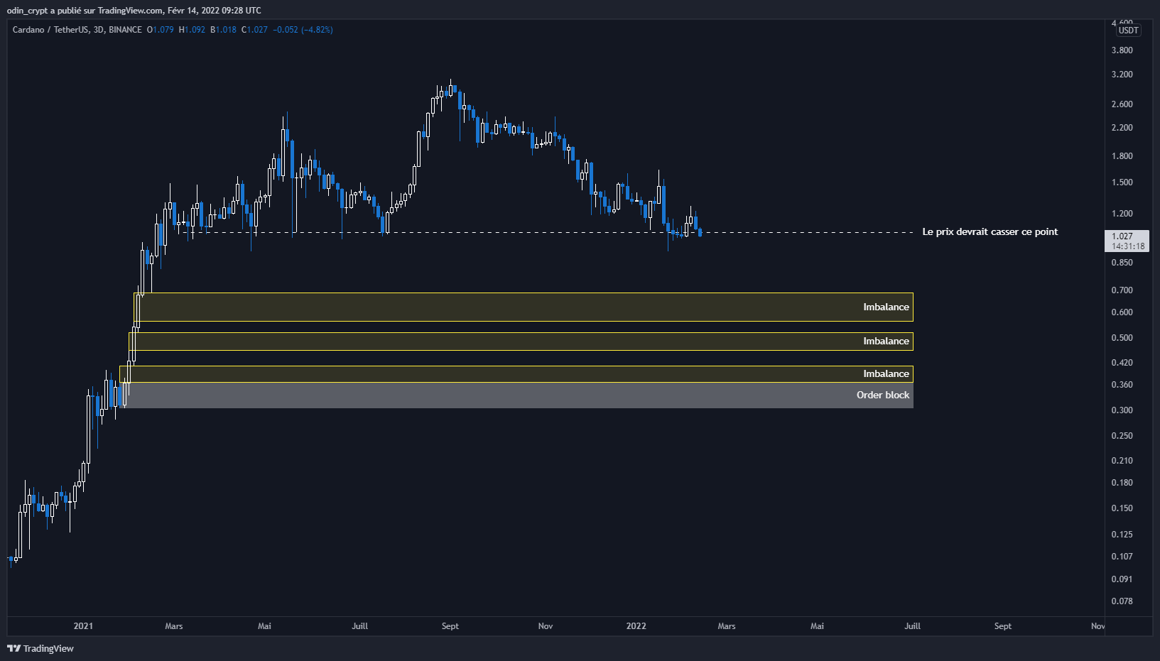 Analyse du Cardano (ADA) en 3D Analyse du Cardano (ADA) en 3D