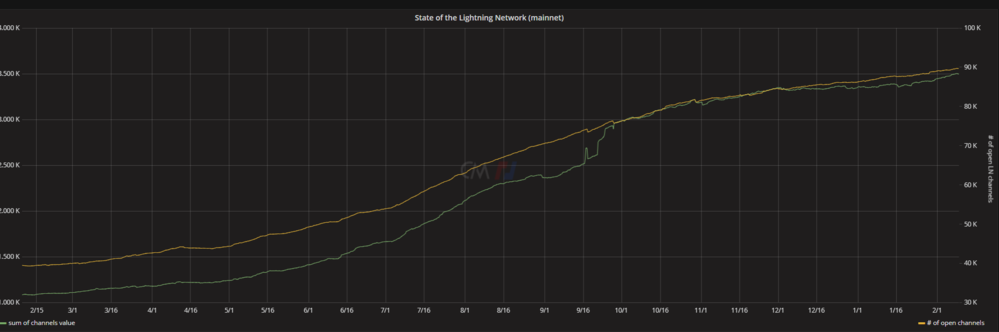 courbe utilisateurs lightning network courbe utilisateurs lightning network