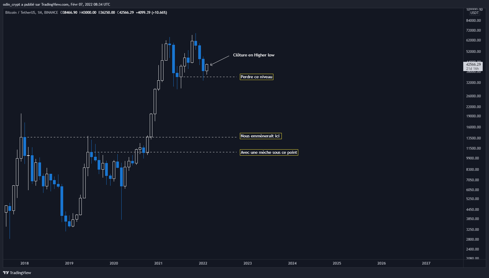 Analyse du Bitcoin (BTC) en 1M Analyse du Bitcoin (BTC) en 1M