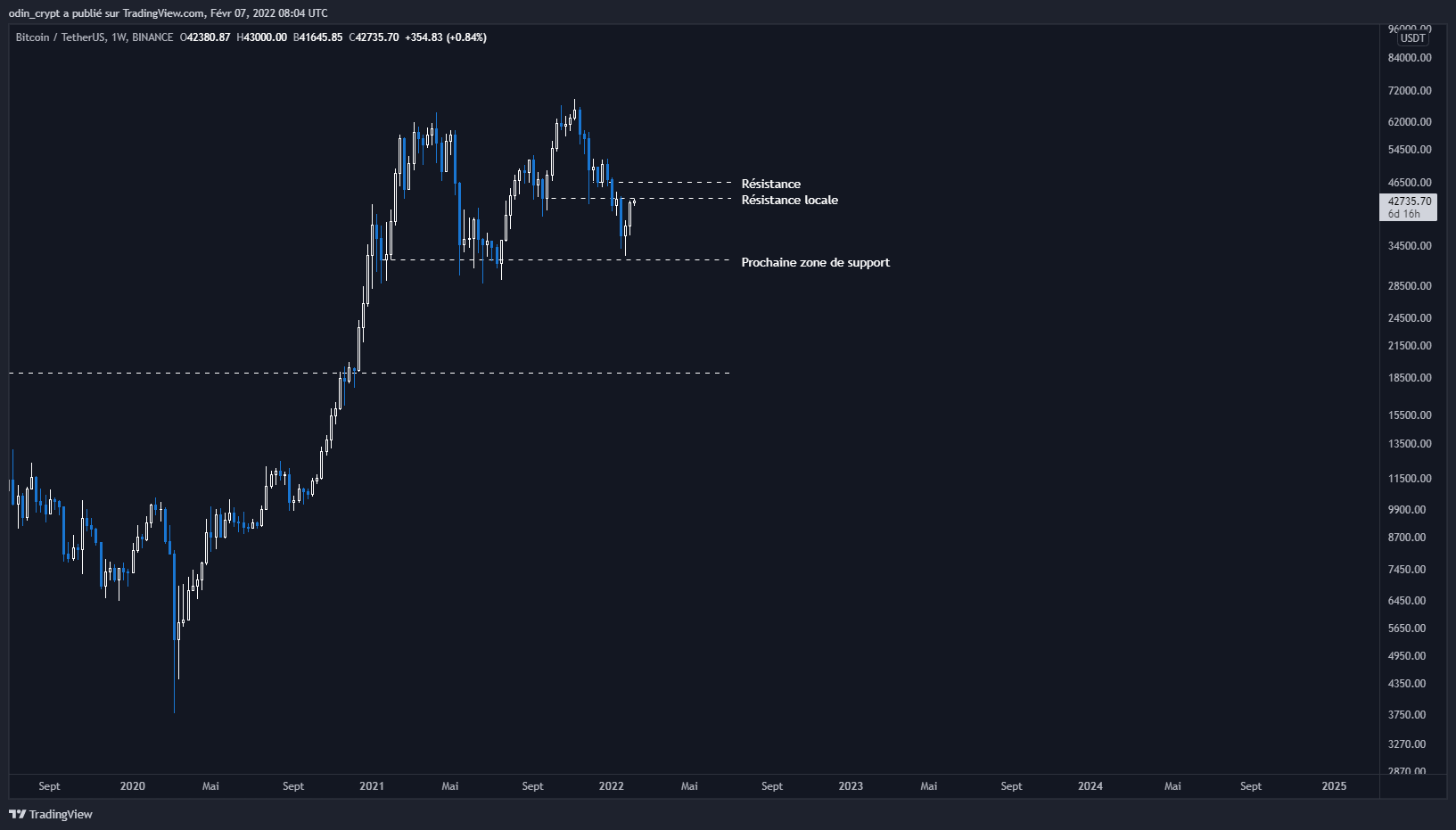 Analyse du Bitcoin (BTC) en 1W Analyse du Bitcoin (BTC) en 1W
