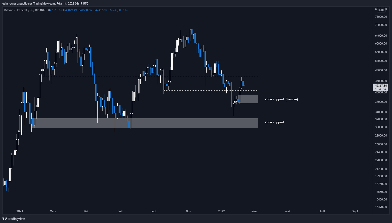 Analyse du Bitcoin (BTC) en 3D Analyse du Bitcoin (BTC) en 3D