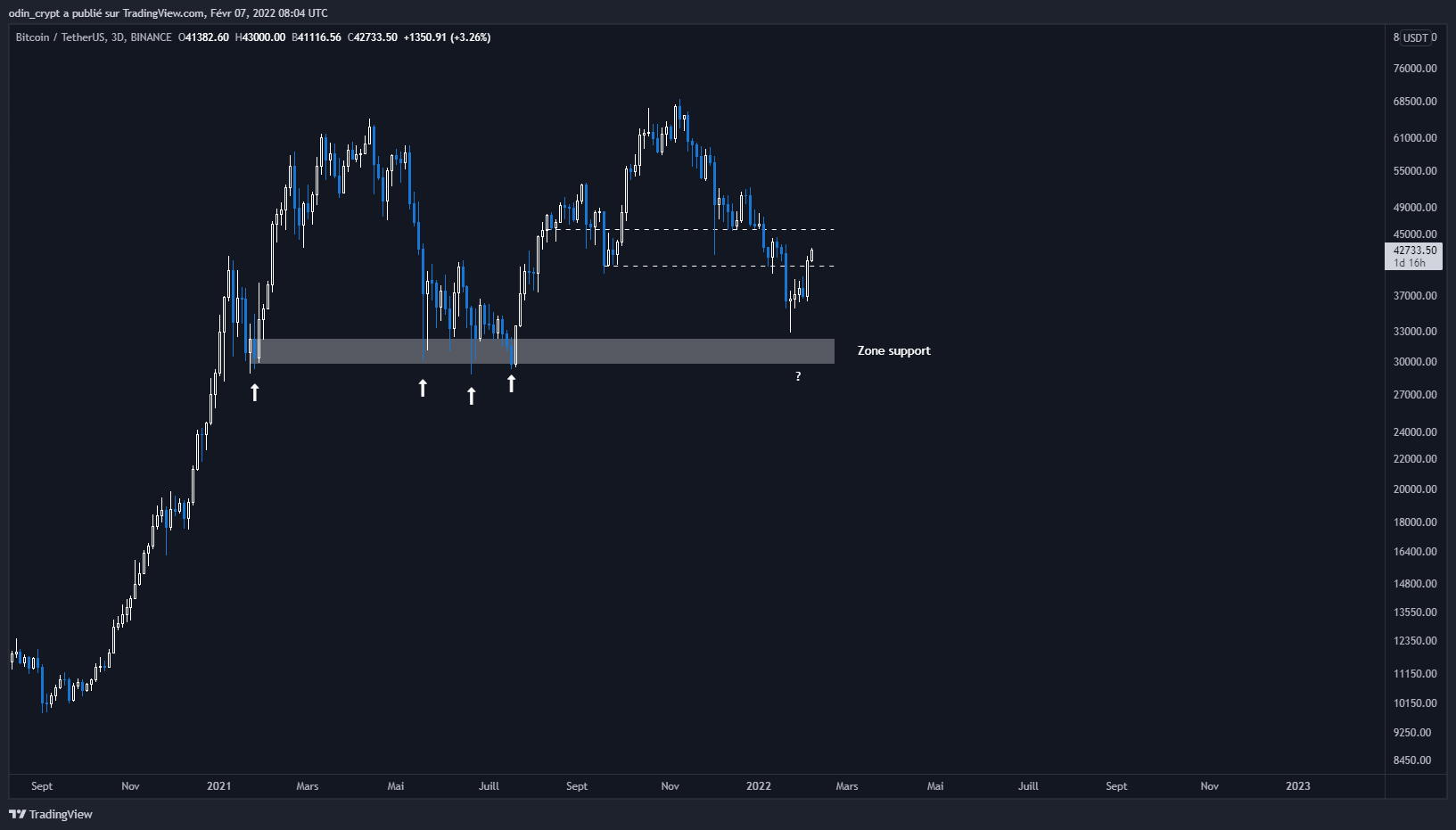 Analyse du Bitcoin (BTC) en 3D Analyse du Bitcoin (BTC) en 3D