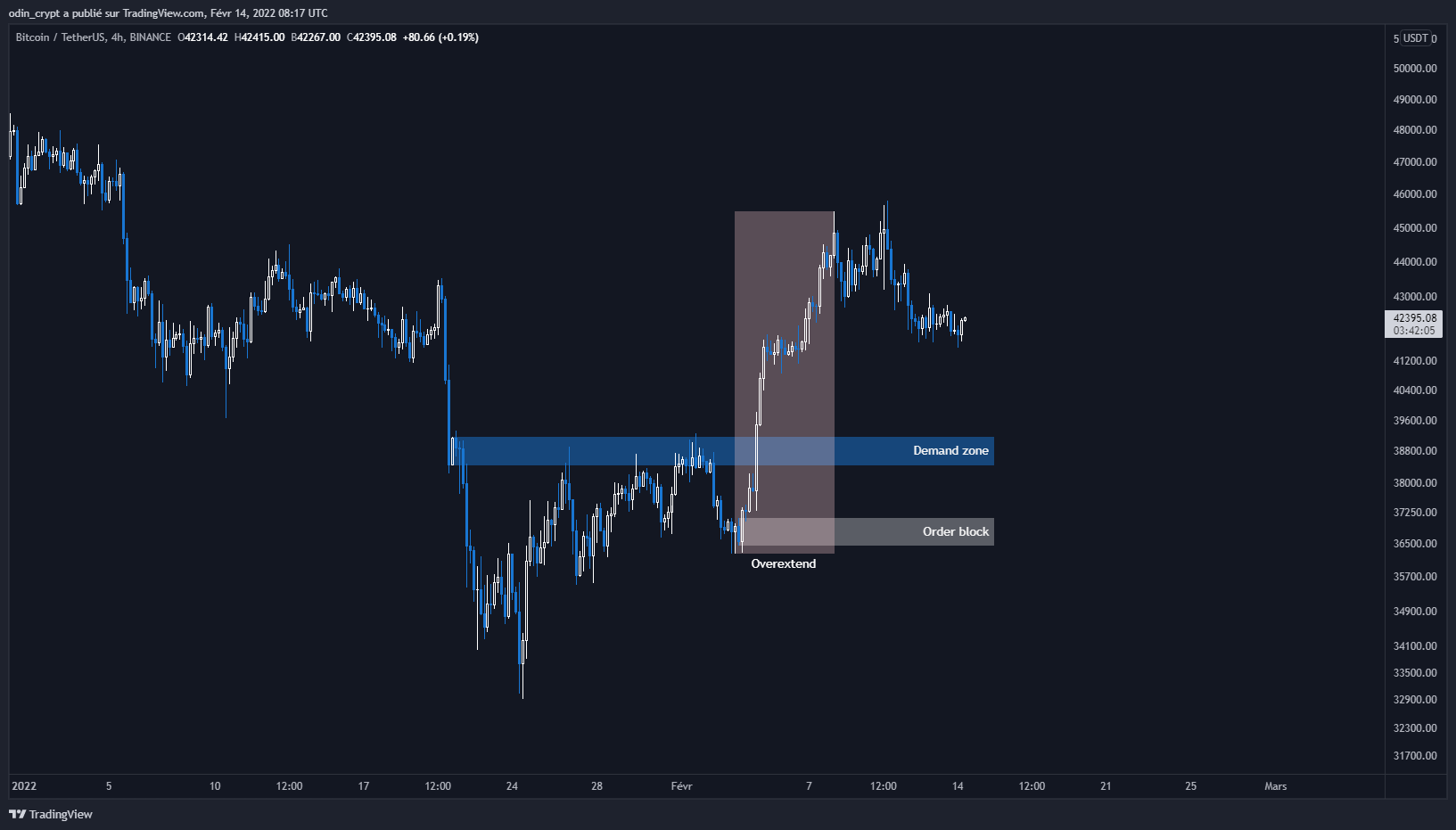 Analyse du Bitcoin (BTC) en 4H Analyse du Bitcoin (BTC) en 4H