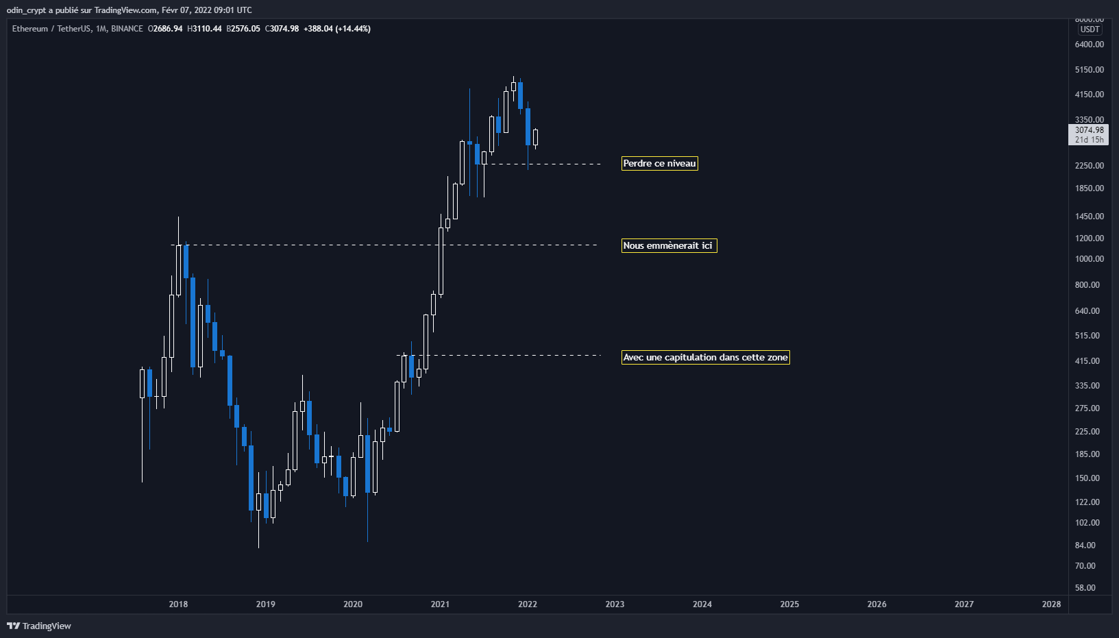 Analyse de l'Ether (ETH) en 1M Analyse de l'Ether (ETH) en 1M